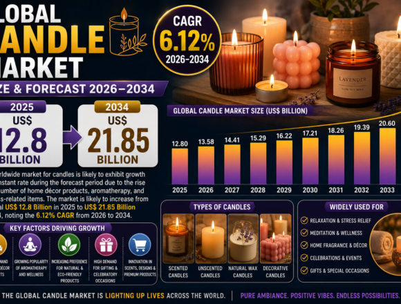 global-candle-market-illuminates-growth-as-home-decor,-wellness,-and-luxury-living-trends-drive-demand global-candle-market-illuminates-growth-as-home-decor,-wellness,-and-luxury-living-trends-drive-demand
